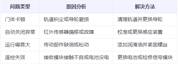 潼关兰州厂房潼关工业门常见问题与应对方案表 潼关兰州厂房潼关工业门常见问题与应对方案表