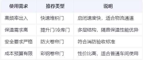 潼关兰州厂房潼关工业门选购建议 潼关兰州厂房潼关工业门选购建议