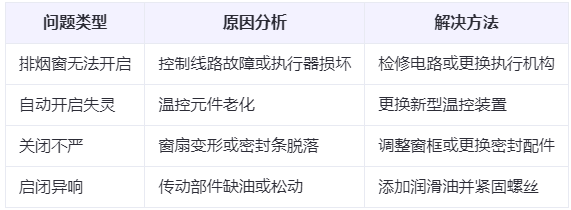 潼关兰州潼关排烟窗常见问题与应对措施分析表