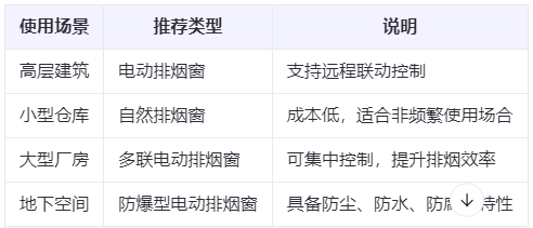 潼关兰州潼关排烟窗选购建议表